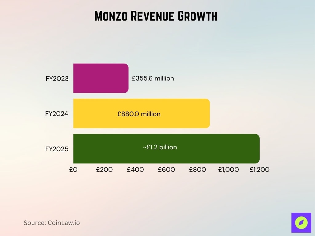 Monzo Revenue Growth
