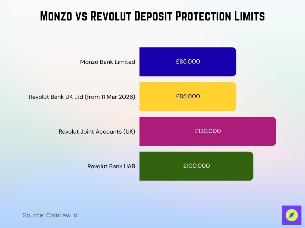 Monzo vs Revolut Deposit Protection Limits