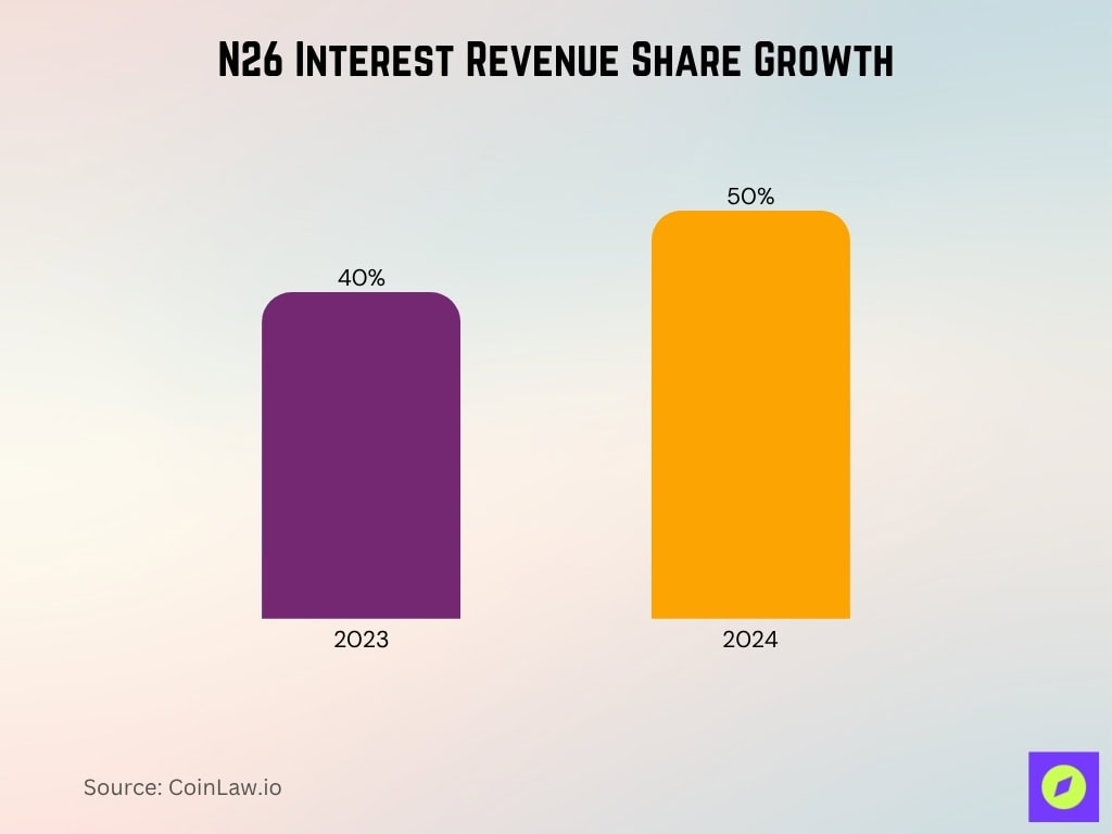 N26 Interest Revenue Share Growth