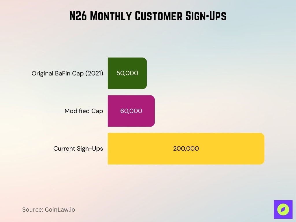 N26 Monthly Customer Sign Ups