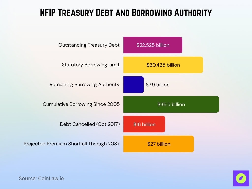 NFIP Treasury Debt and Borrowing Authority