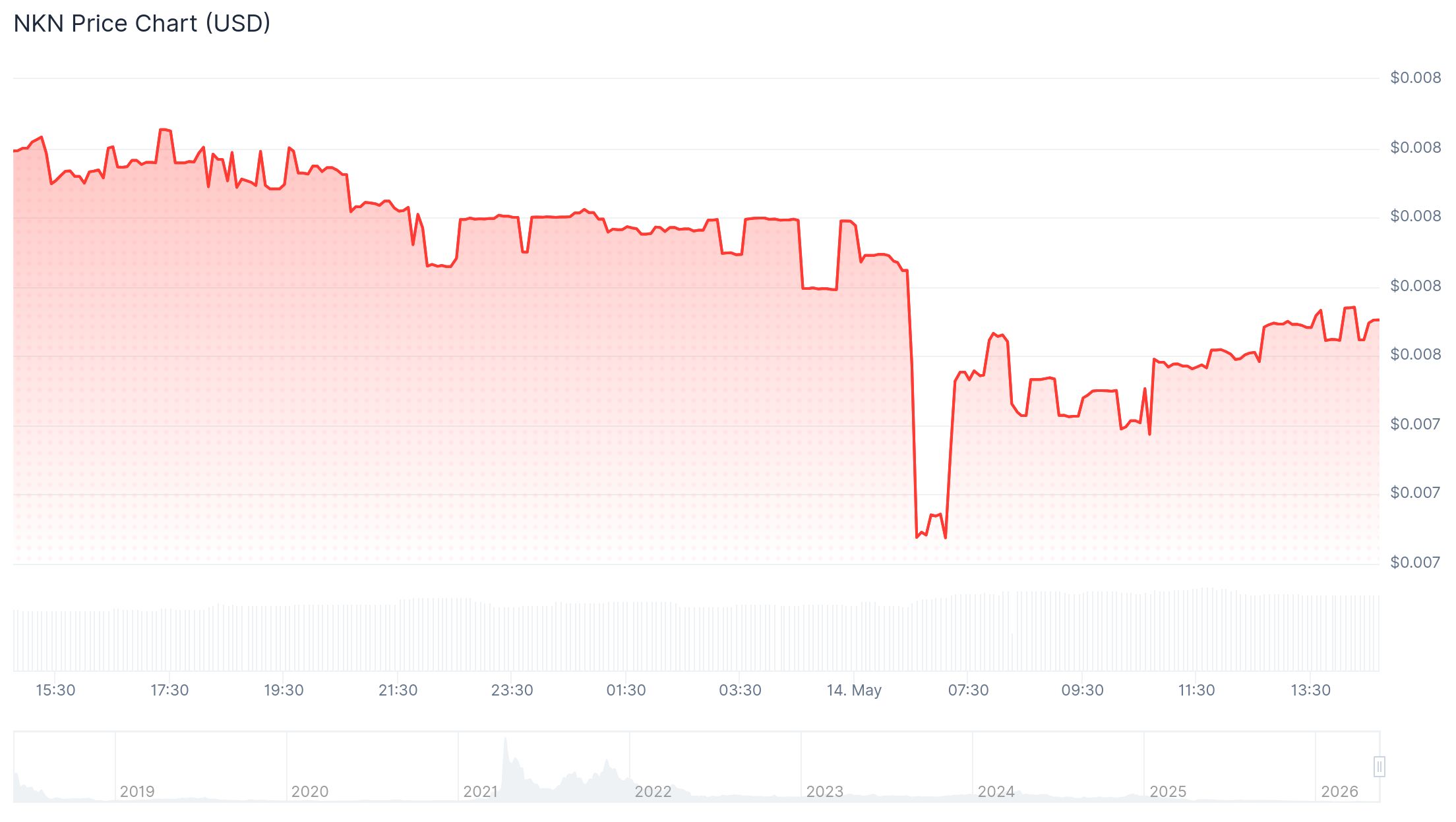 Nkn Token Price 14th May