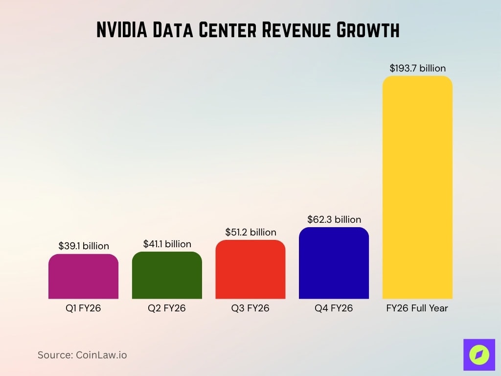 NVIDIA Data Center Revenue Growth