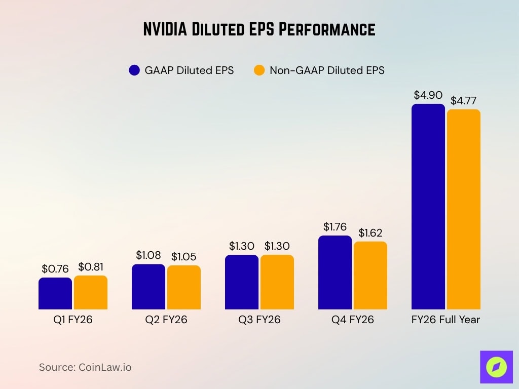 NVIDIA Diluted EPS Performance