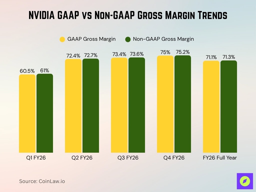 NVIDIA GAAP vs Non-GAAP Gross Margin Trends