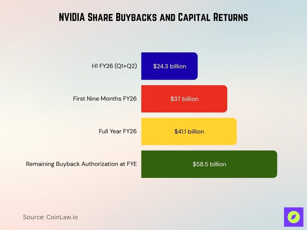 NVIDIA Share Buybacks and Capital Returns
