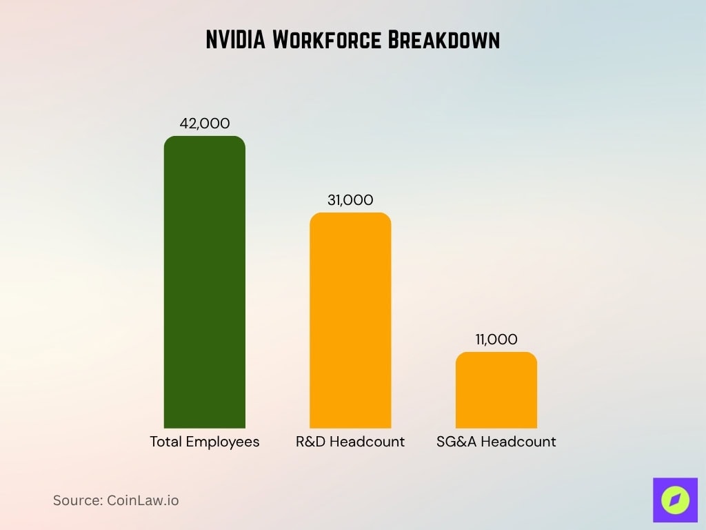NVIDIA Workforce Breakdown