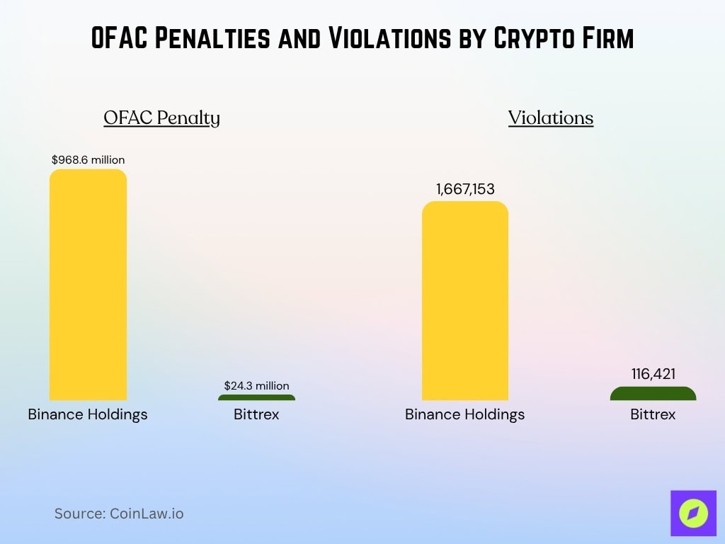 OFAC Penalties and Violations by Crypto Firm