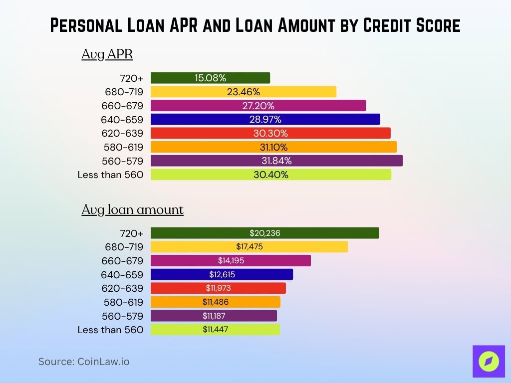 Personal Loan APR and Loan Amount by Credit Score