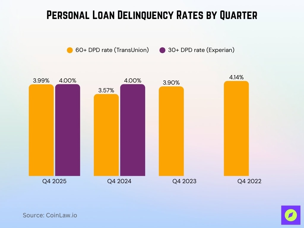 Personal Loan Delinquency Rates By Quarter
