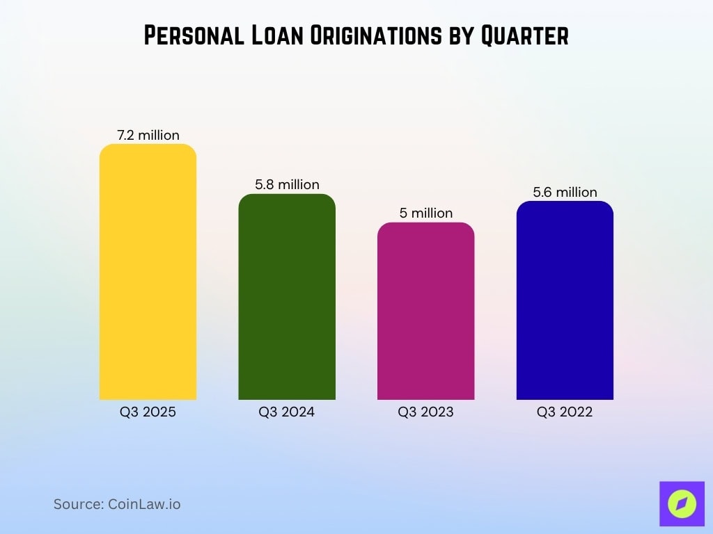 Personal Loan Originations By Quarter