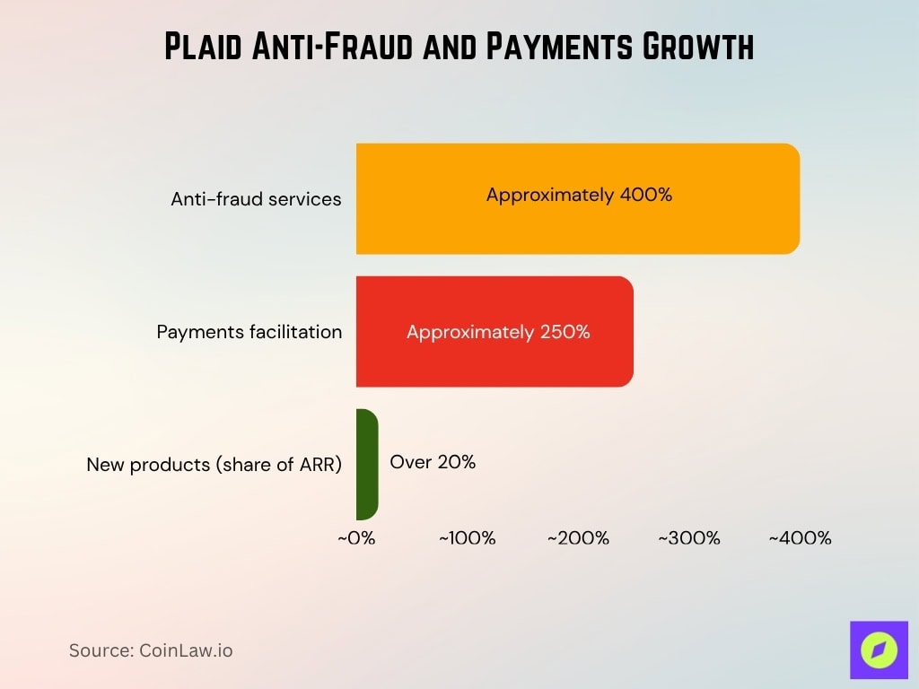 Plaid Anti-Fraud and Payments Growth