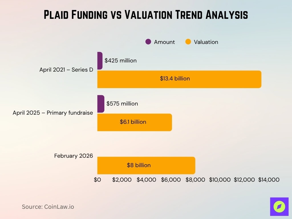 Plaid Funding vs Valuation Trend Analysis