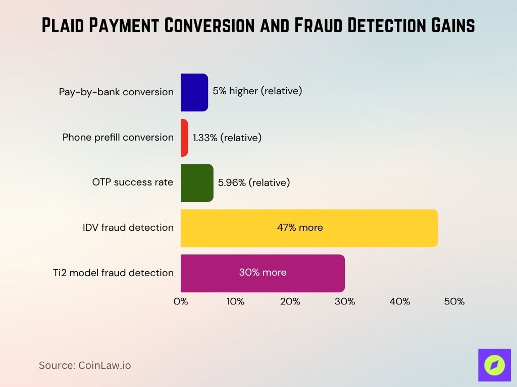Plaid Payment Conversion And Fraud Detection Gains