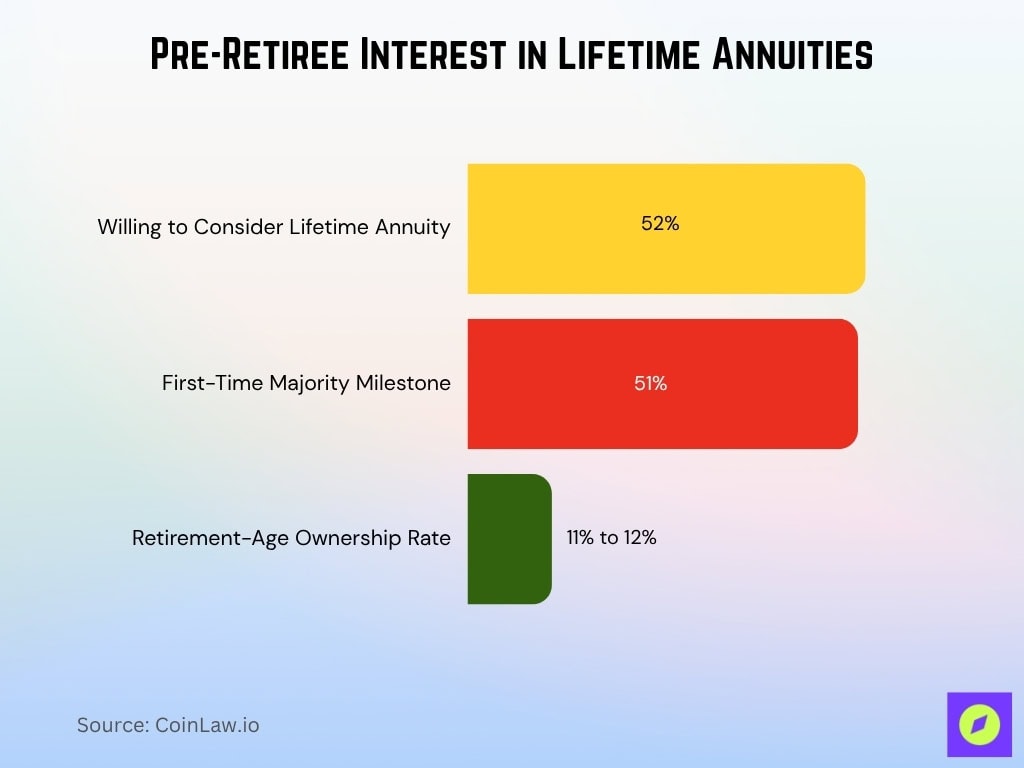 Pre-Retiree Interest in Lifetime Annuities