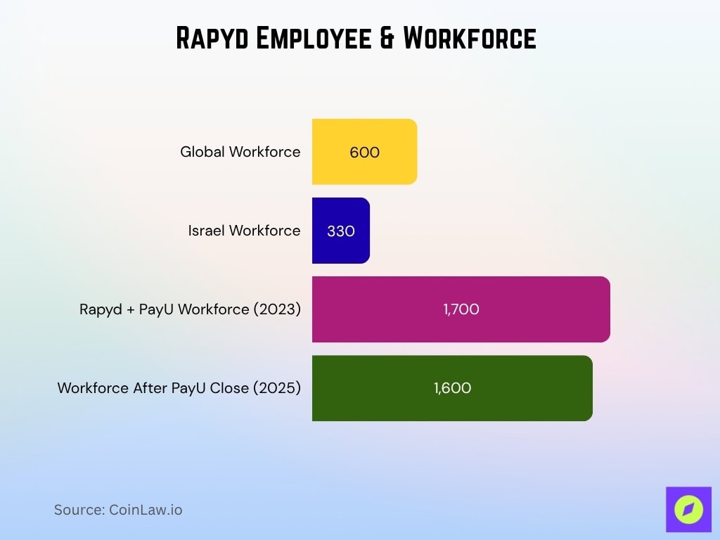 Rapyd Employee & Workforce