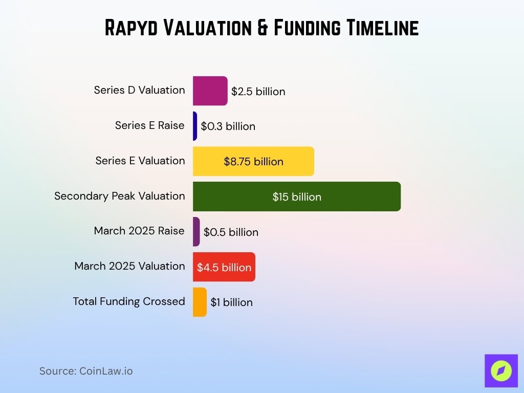 Rapyd Valuation & Funding Timeline