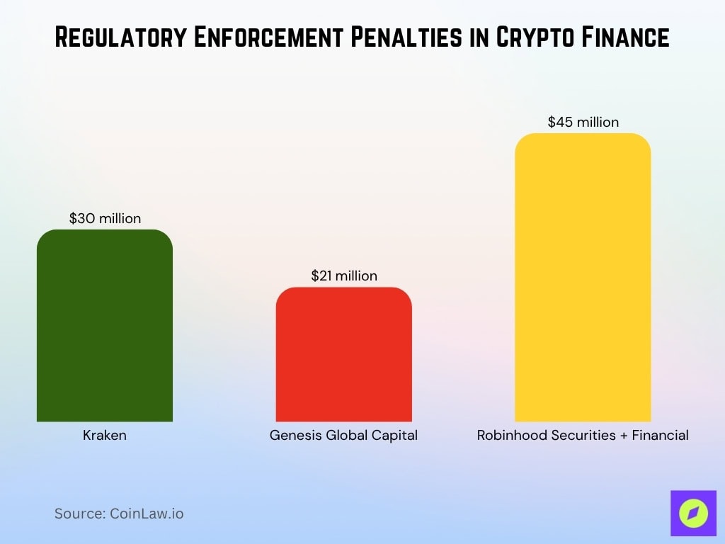 Regulatory Enforcement Penalties In Crypto Finance