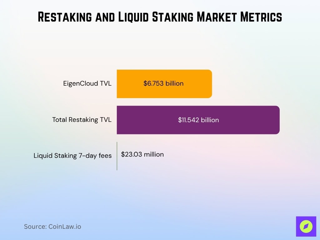 Restaking And Liquid Staking Market Metrics