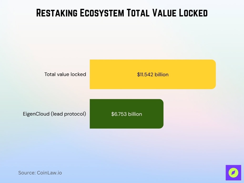 Restaking Ecosystem Total Value Locked