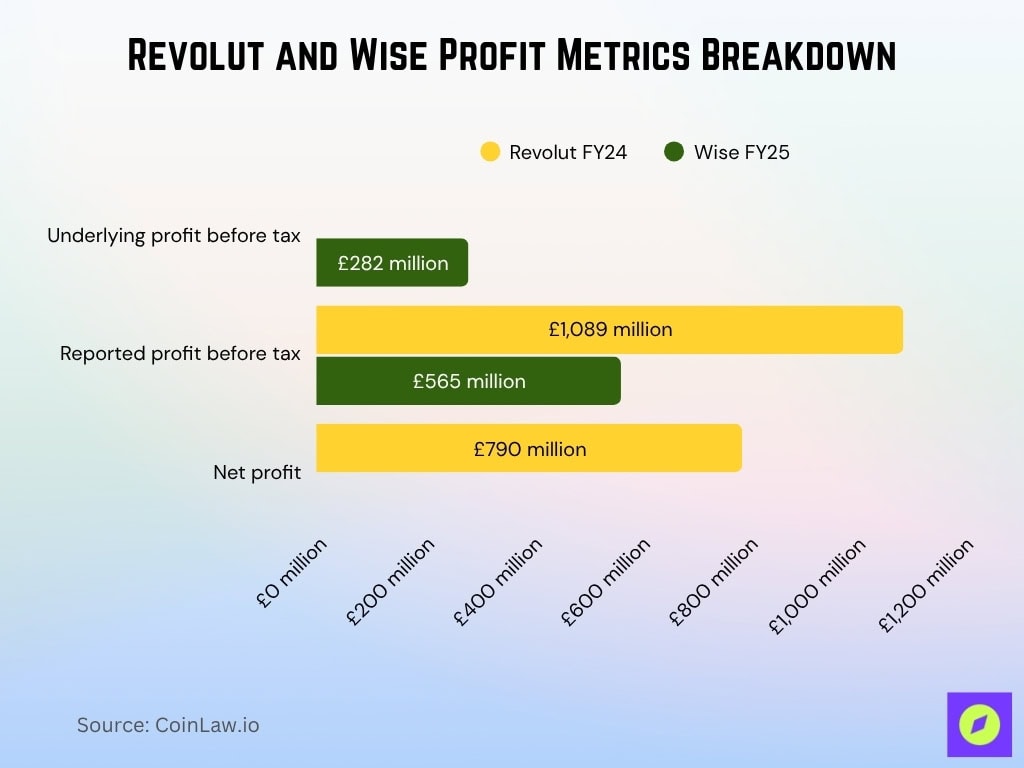 Revolut And Wise Profit Metrics Breakdown
