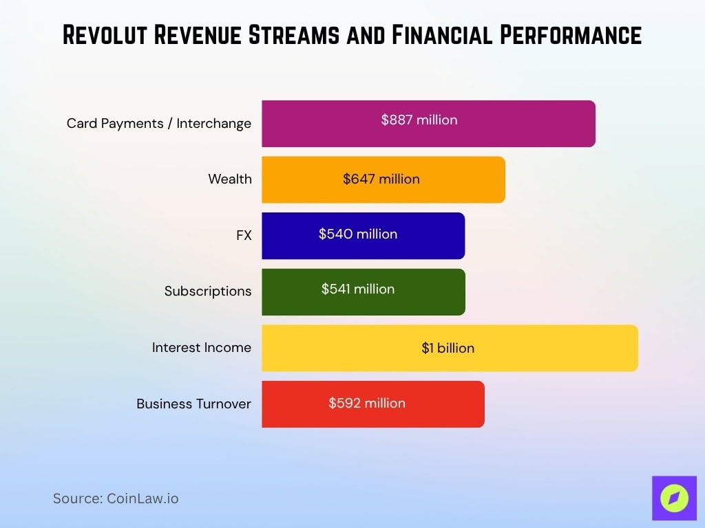 Revolut Revenue Streams And Financial Performance