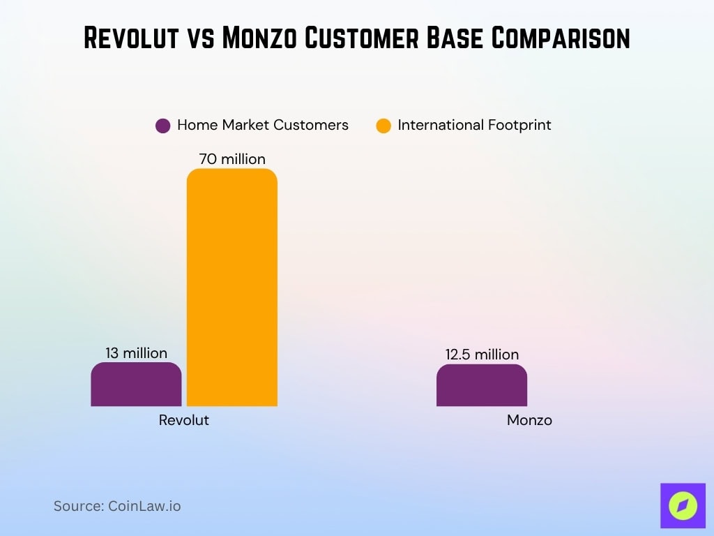 Revolut vs Monzo Customer Base Comparison