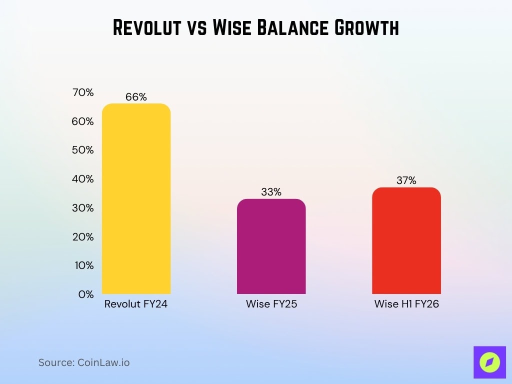 Revolut vs Wise Balance Growth
