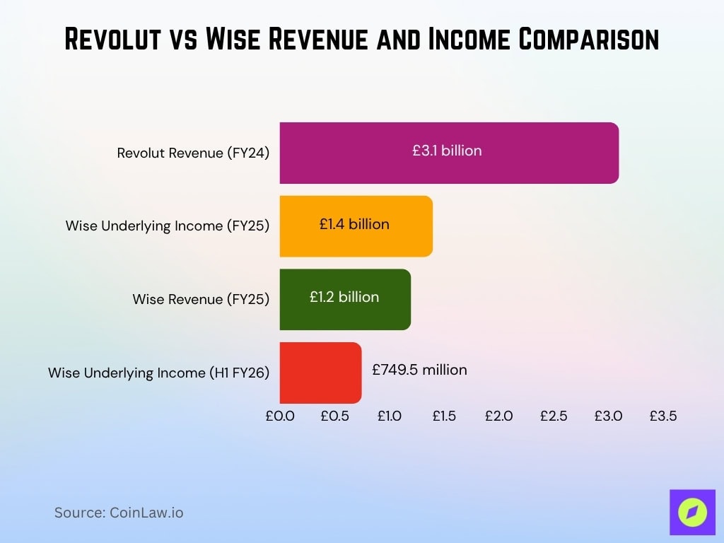 Revolut vs Wise Revenue and Income Comparison