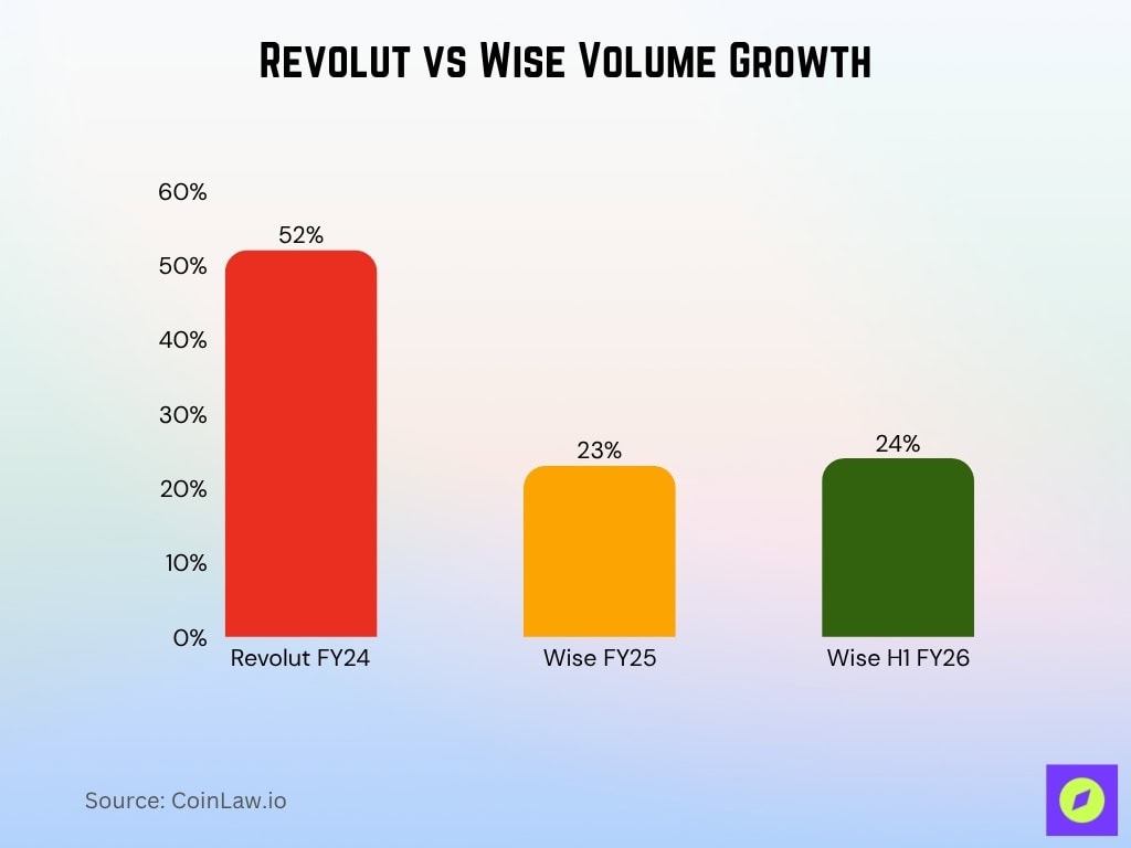 Revolut vs Wise Volume Growth