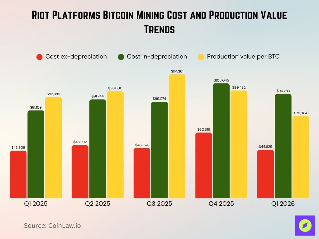 Riot Platforms Bitcoin Mining Cost And Production Value Trends