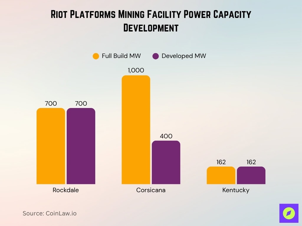 Riot Platforms Mining Facility Power Capacity Development
