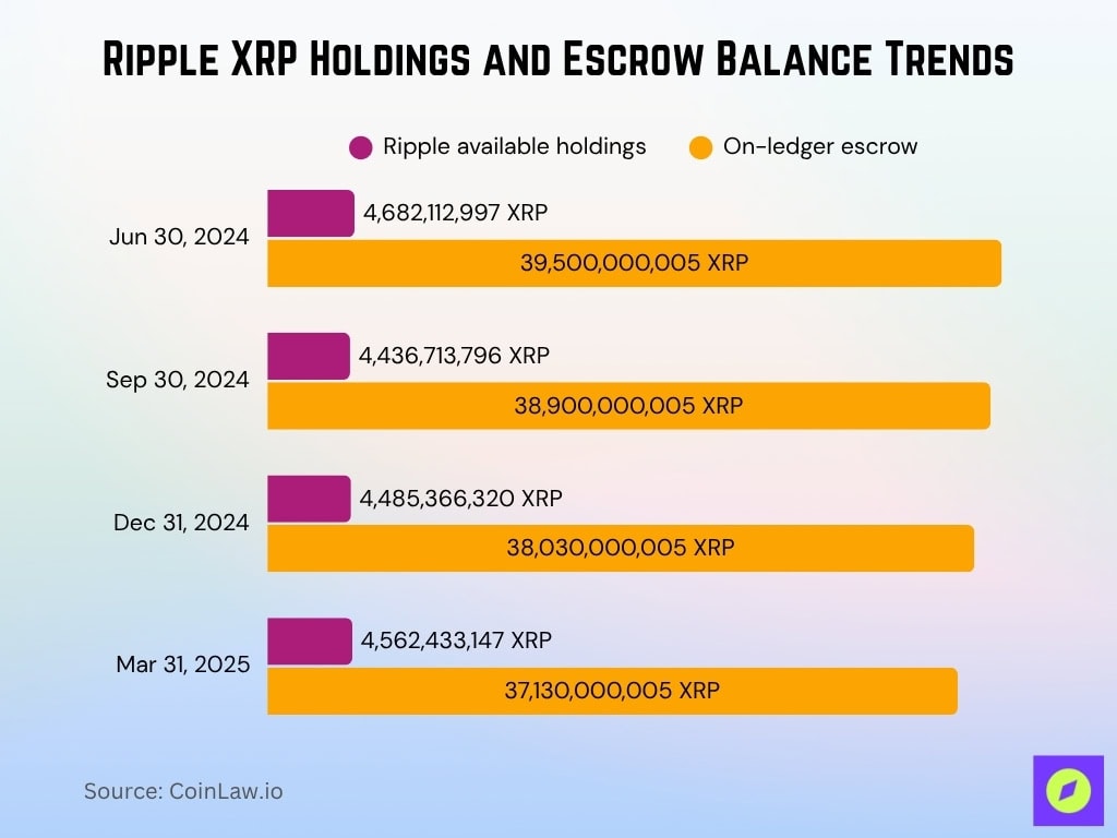 Ripple XRP Holdings and Escrow Balance Trends