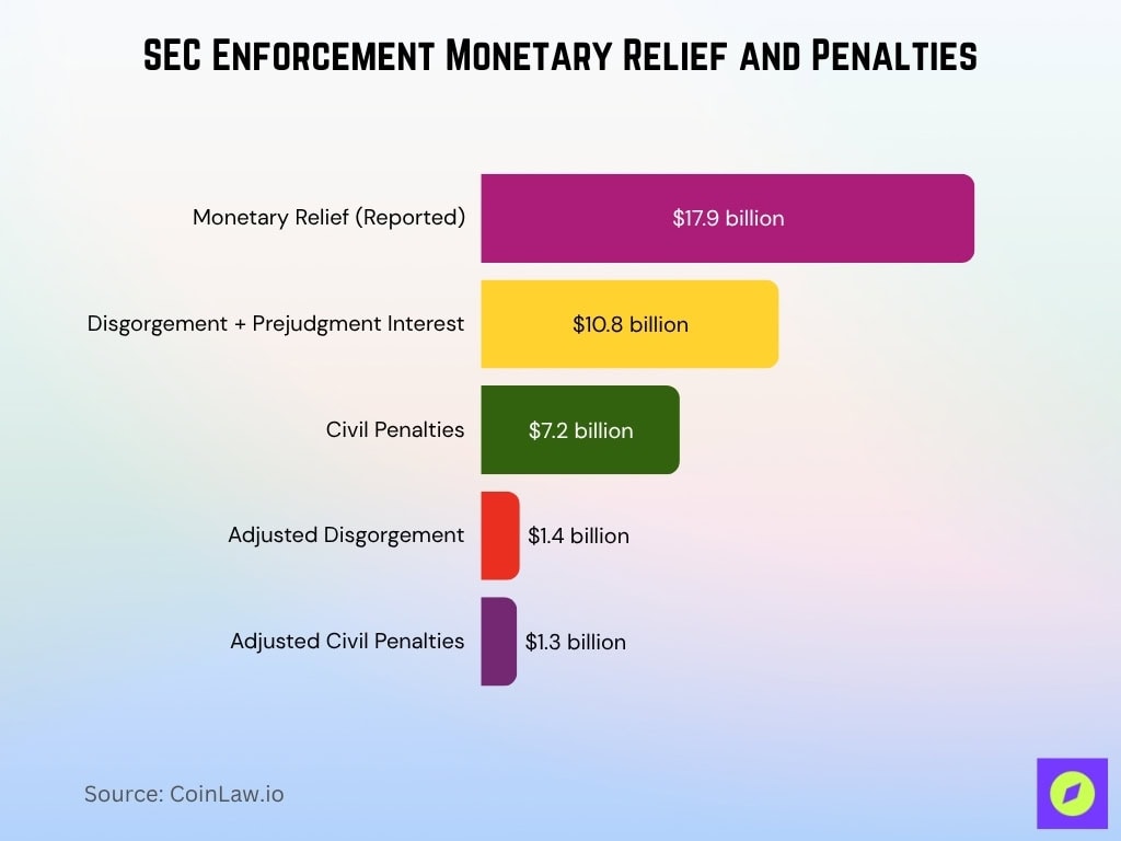 SEC Enforcement Monetary Relief and Penalties