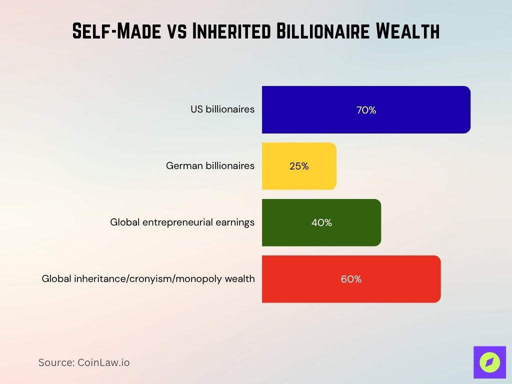 Self-Made vs Inherited Billionaire Wealth