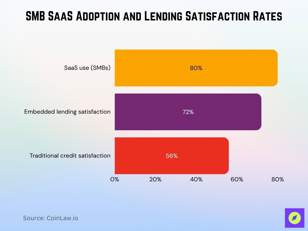 SMB SaaS Adoption and Lending Satisfaction Rates