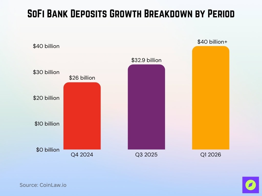 SoFi Bank Deposits Growth Breakdown by Period