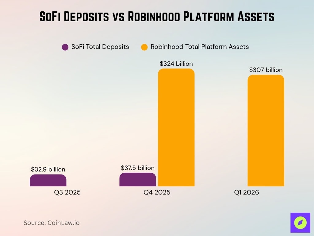SoFi Deposits vs Robinhood Platform Assets