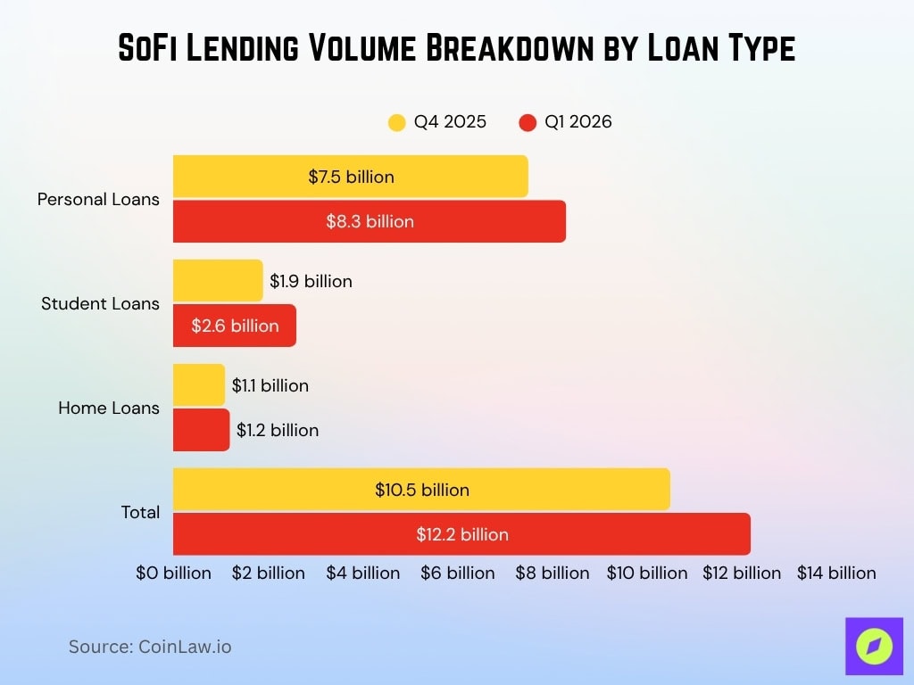 SoFi Lending Volume Breakdown by Loan Type