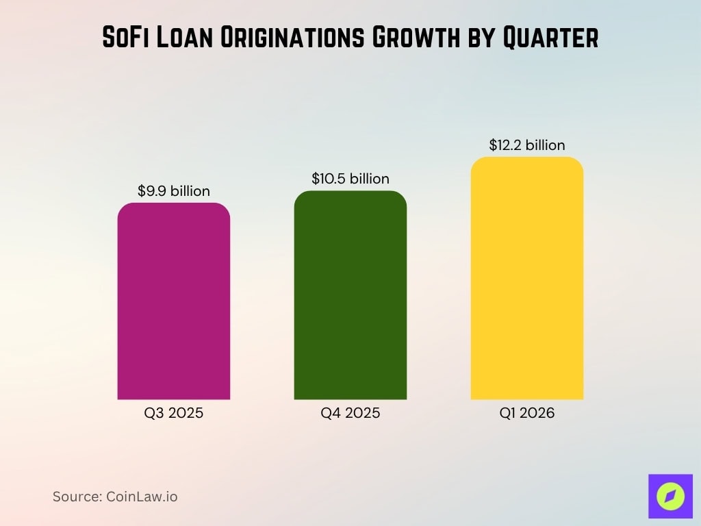 SoFi Loan Originations Growth by Quarter