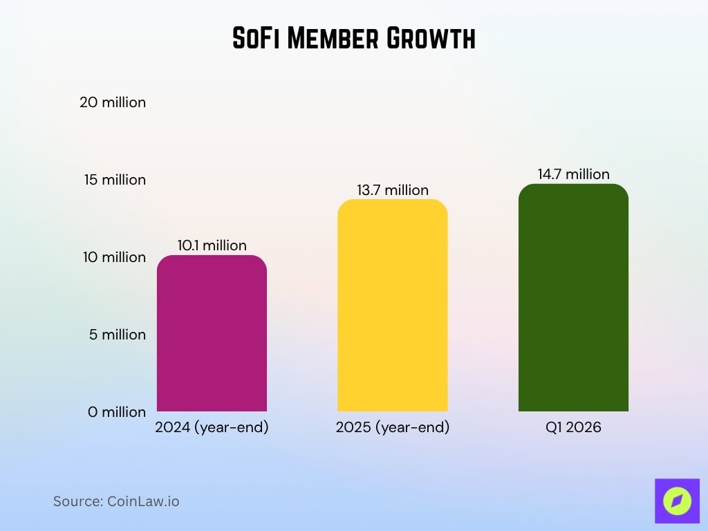 SoFi Member Growth