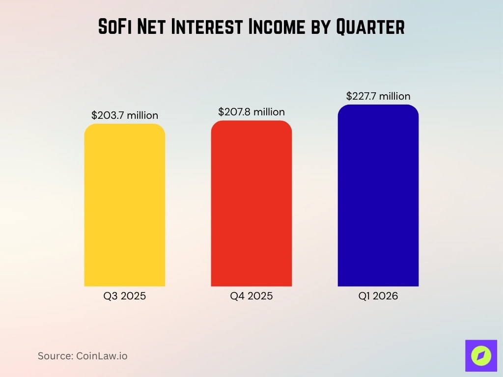 SoFi Net Interest Income by Quarter