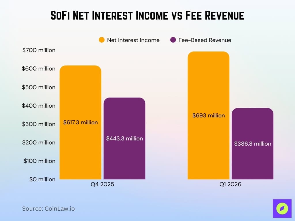 SoFi Net Interest Income vs Fee Revenue