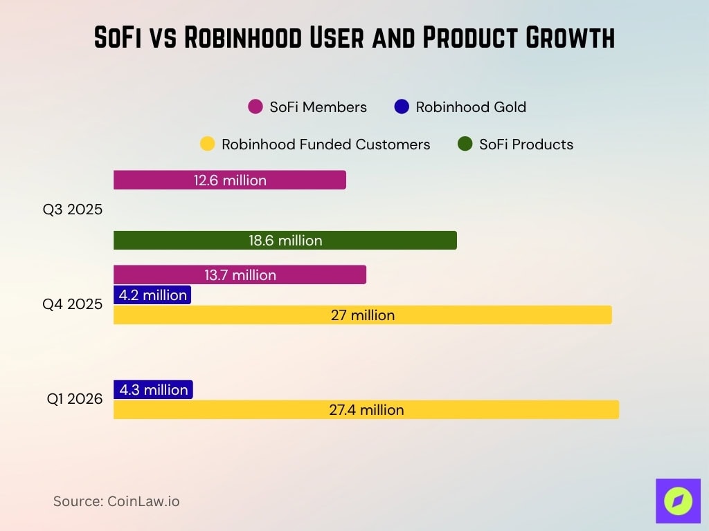 SoFi vs Robinhood User and Product Growth