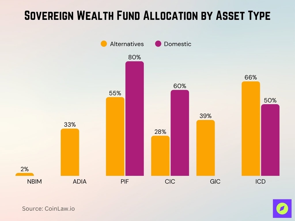Sovereign Wealth Fund Allocation By Asset Type