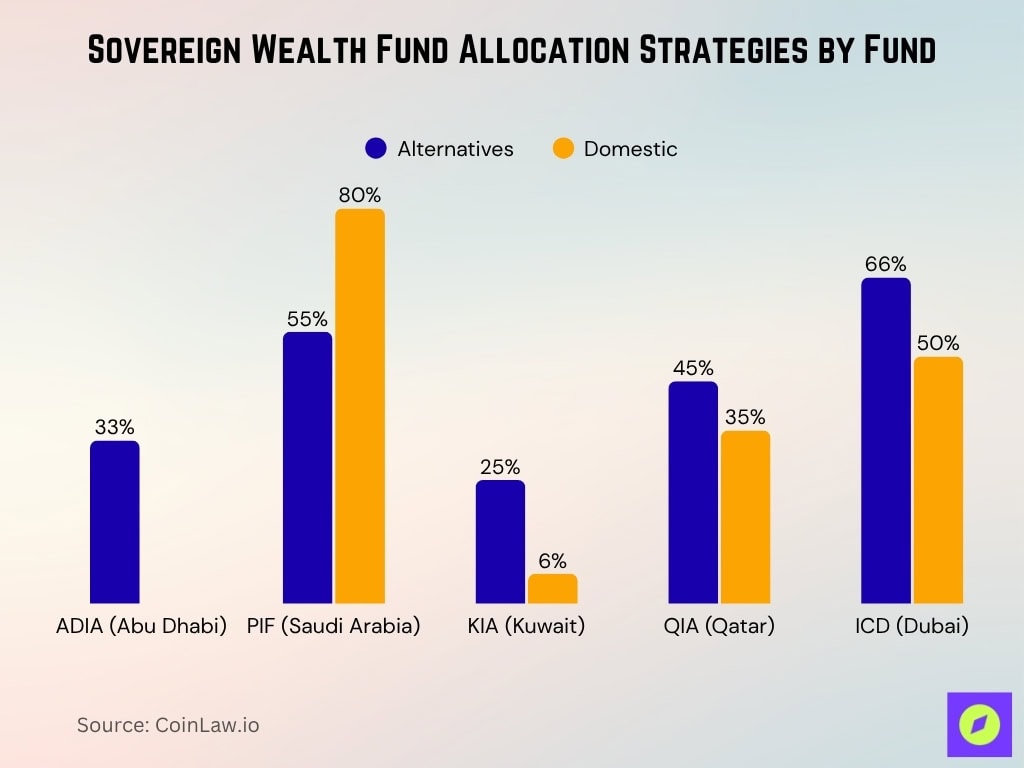 Sovereign Wealth Fund Allocation Strategies By Fund