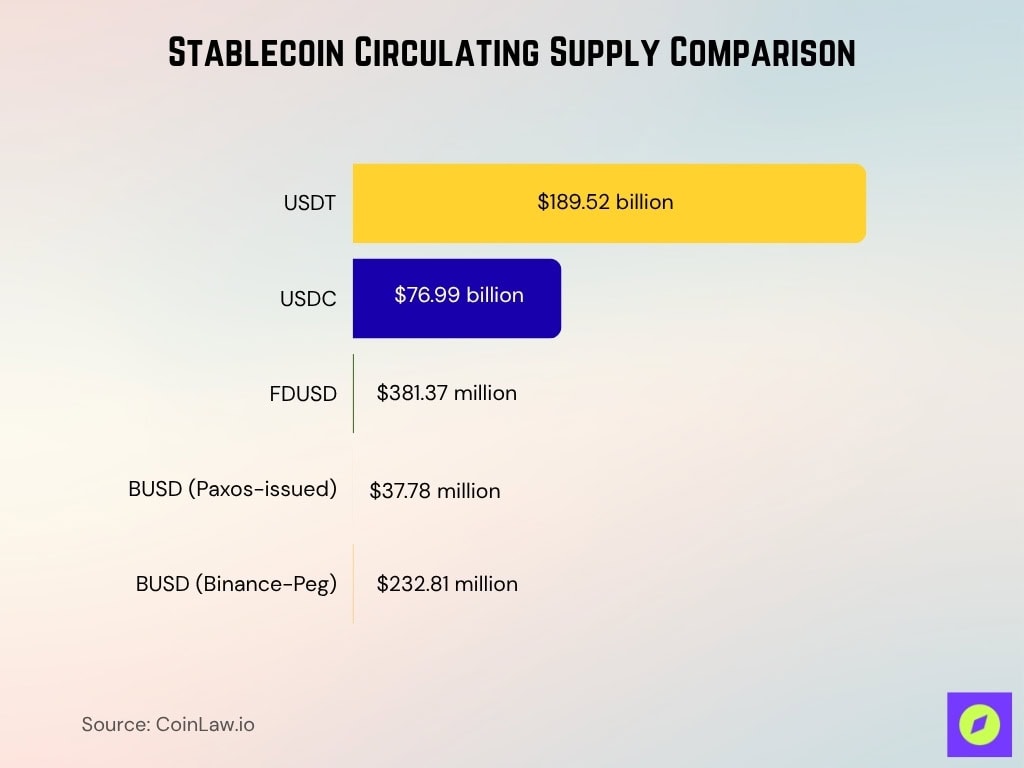 Stablecoin Circulating Supply Comparison
