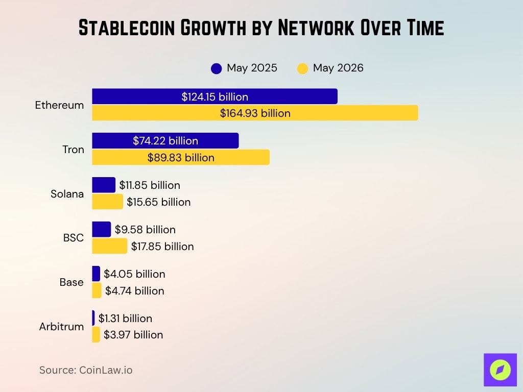Stablecoin Growth By Network Over Time