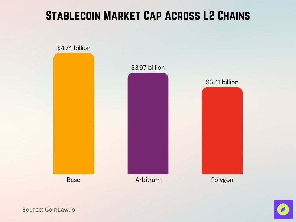 Stablecoin Market Cap Across L2 Chains