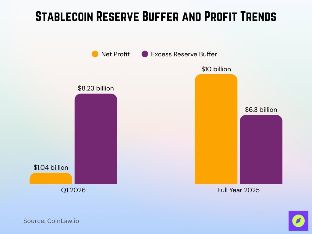 Stablecoin Reserve Buffer And Profit Trends
